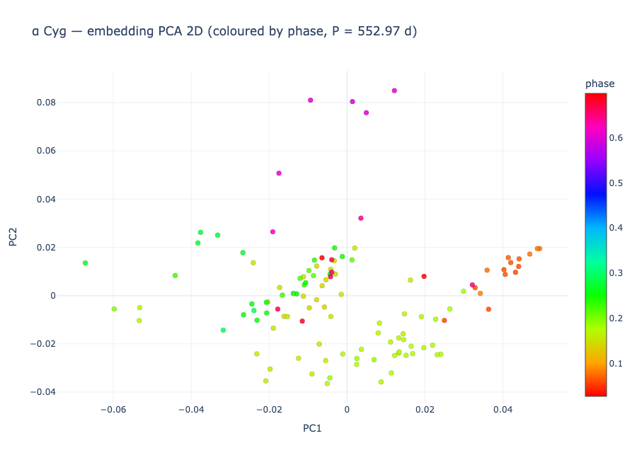 α Cyg PCA latent space coloured by phase