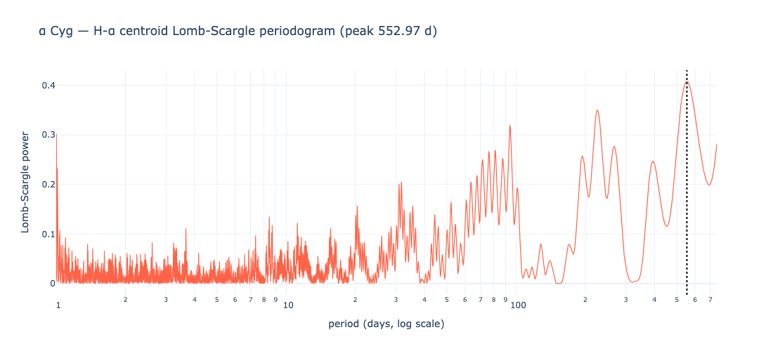 α Cyg periodogram