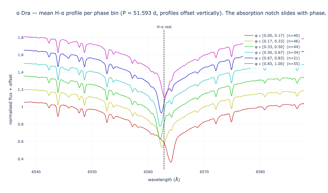 α Dra H-α profile stacked by phase