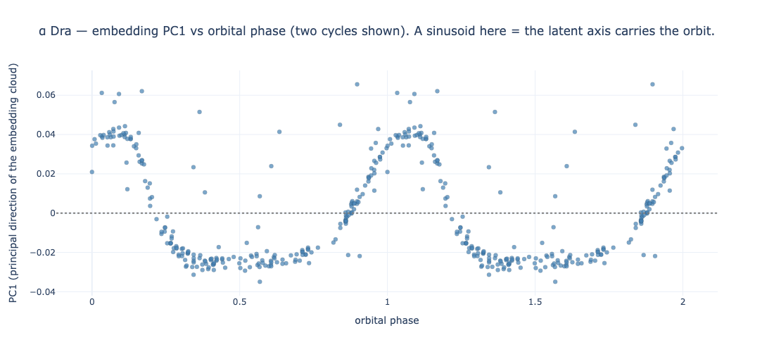 α Dra PC1 vs orbital phase