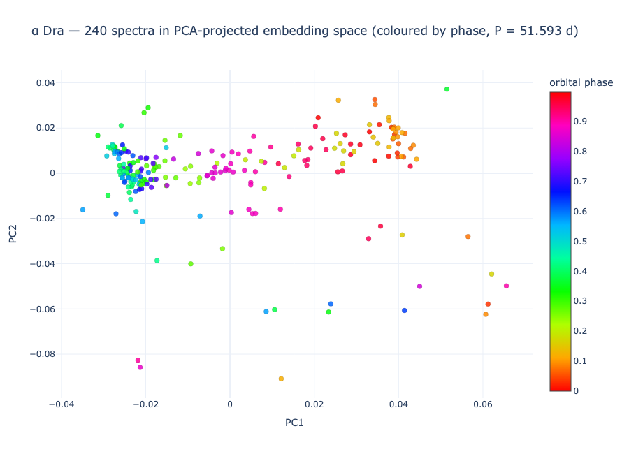 α Dra PCA latent space coloured by phase