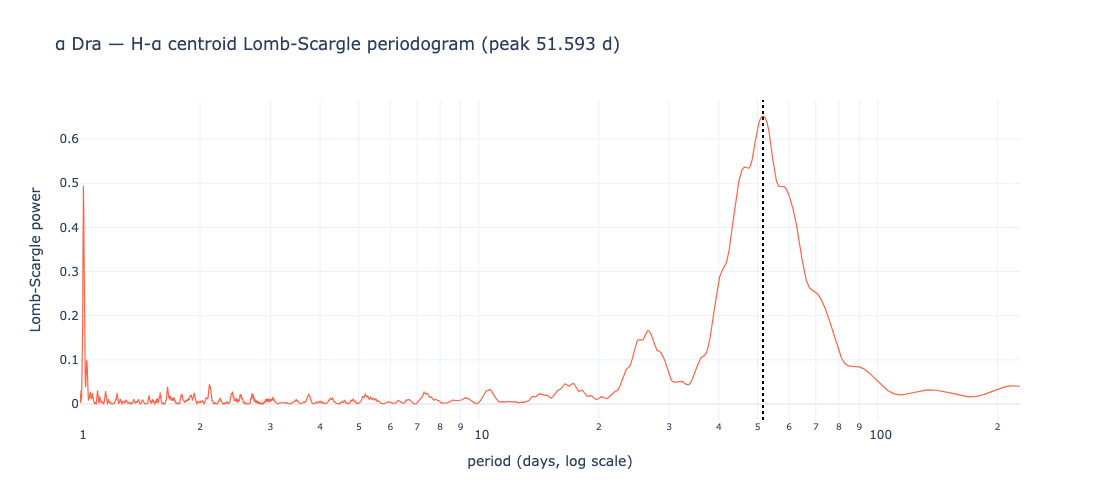 α Dra periodogram