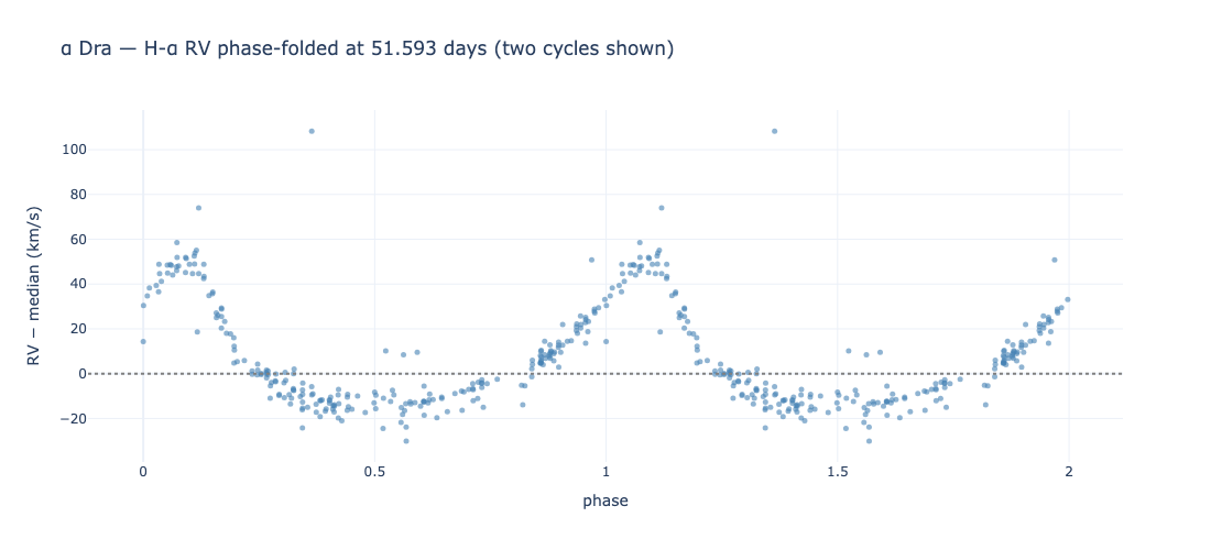 α Dra phase folded