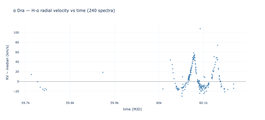 α Dra RV time series