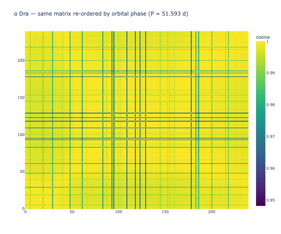 α Dra similarity by phase